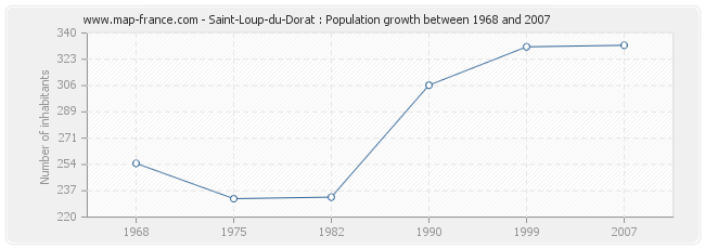 Population Saint-Loup-du-Dorat