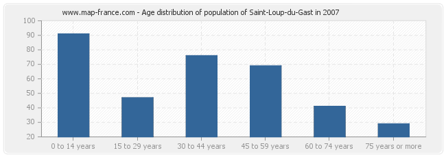Age distribution of population of Saint-Loup-du-Gast in 2007