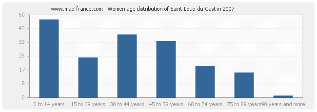 Women age distribution of Saint-Loup-du-Gast in 2007