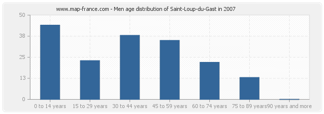 Men age distribution of Saint-Loup-du-Gast in 2007
