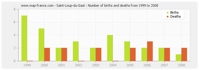 Saint-Loup-du-Gast : Number of births and deaths from 1999 to 2008
