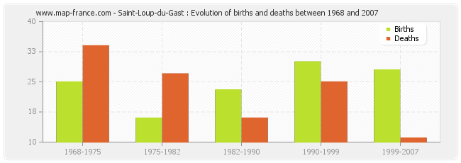 Saint-Loup-du-Gast : Evolution of births and deaths between 1968 and 2007