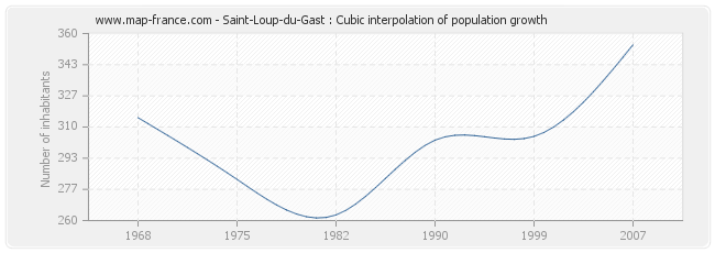 Saint-Loup-du-Gast : Cubic interpolation of population growth