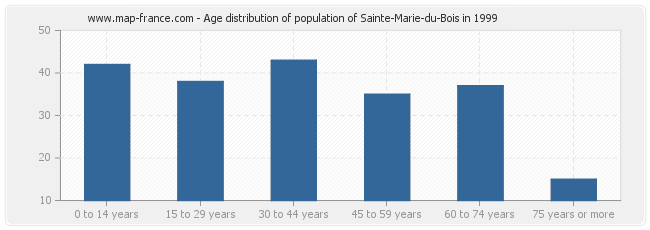 Age distribution of population of Sainte-Marie-du-Bois in 1999