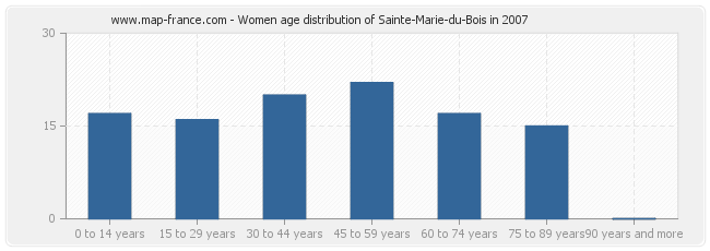 Women age distribution of Sainte-Marie-du-Bois in 2007