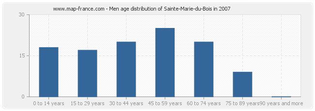 Men age distribution of Sainte-Marie-du-Bois in 2007