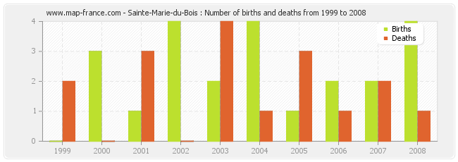 Sainte-Marie-du-Bois : Number of births and deaths from 1999 to 2008