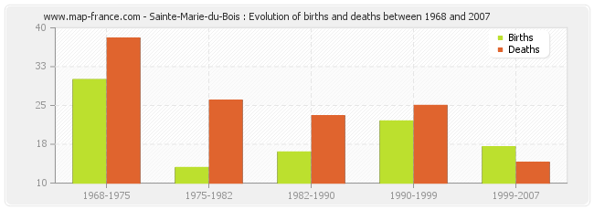 Sainte-Marie-du-Bois : Evolution of births and deaths between 1968 and 2007