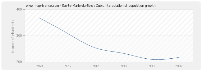 Sainte-Marie-du-Bois : Cubic interpolation of population growth