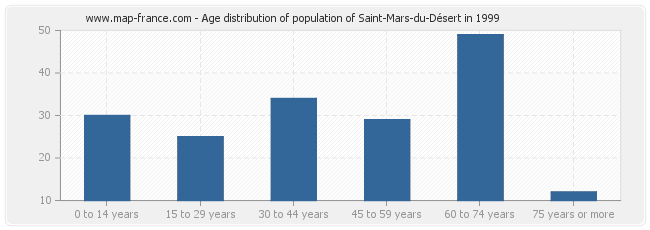 Age distribution of population of Saint-Mars-du-Désert in 1999