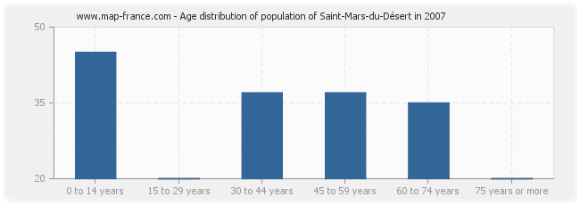 Age distribution of population of Saint-Mars-du-Désert in 2007