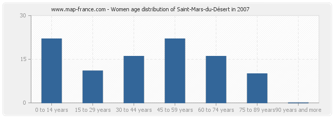 Women age distribution of Saint-Mars-du-Désert in 2007