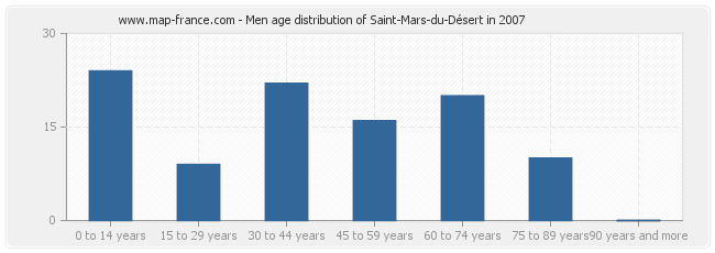 Men age distribution of Saint-Mars-du-Désert in 2007