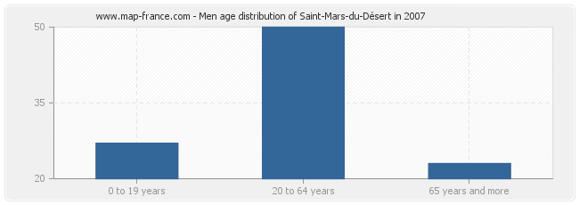 Men age distribution of Saint-Mars-du-Désert in 2007
