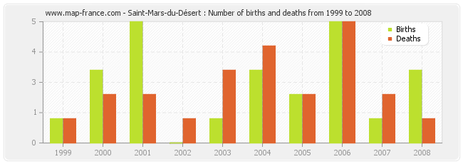 Saint-Mars-du-Désert : Number of births and deaths from 1999 to 2008