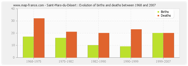 Saint-Mars-du-Désert : Evolution of births and deaths between 1968 and 2007
