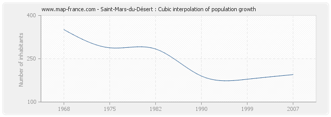 Saint-Mars-du-Désert : Cubic interpolation of population growth
