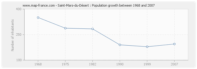 Population Saint-Mars-du-Désert