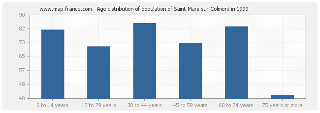 Age distribution of population of Saint-Mars-sur-Colmont in 1999