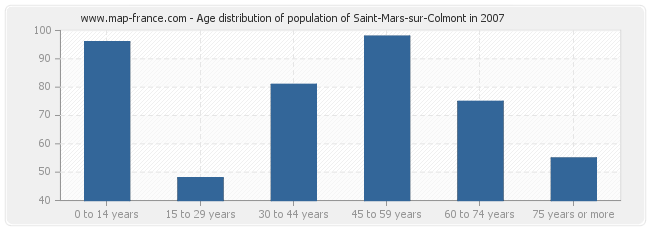 Age distribution of population of Saint-Mars-sur-Colmont in 2007