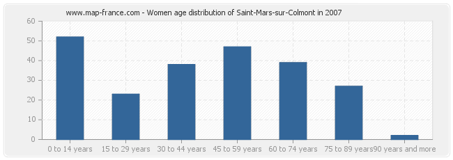Women age distribution of Saint-Mars-sur-Colmont in 2007