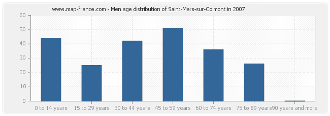 Men age distribution of Saint-Mars-sur-Colmont in 2007