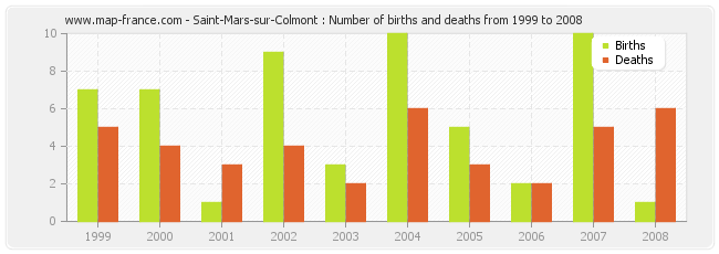 Saint-Mars-sur-Colmont : Number of births and deaths from 1999 to 2008
