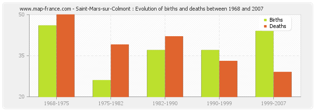Saint-Mars-sur-Colmont : Evolution of births and deaths between 1968 and 2007