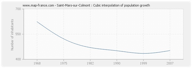 Saint-Mars-sur-Colmont : Cubic interpolation of population growth