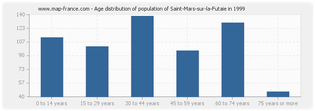 Age distribution of population of Saint-Mars-sur-la-Futaie in 1999