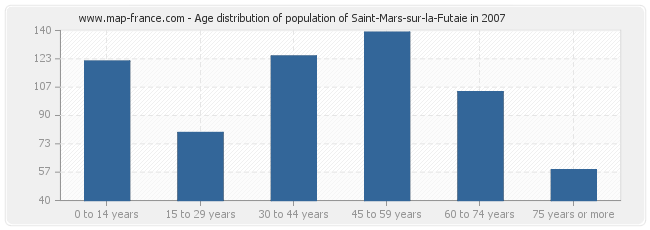 Age distribution of population of Saint-Mars-sur-la-Futaie in 2007