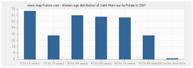 Women age distribution of Saint-Mars-sur-la-Futaie in 2007