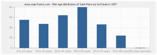 Men age distribution of Saint-Mars-sur-la-Futaie in 2007