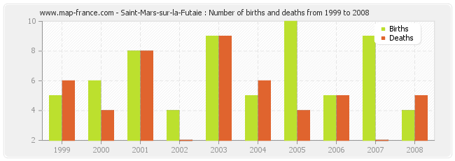 Saint-Mars-sur-la-Futaie : Number of births and deaths from 1999 to 2008