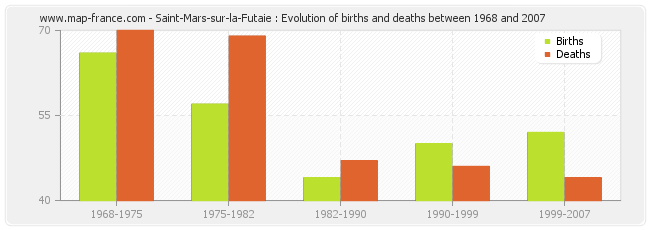 Saint-Mars-sur-la-Futaie : Evolution of births and deaths between 1968 and 2007