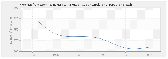 Saint-Mars-sur-la-Futaie : Cubic interpolation of population growth