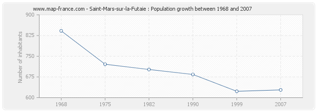 Population Saint-Mars-sur-la-Futaie