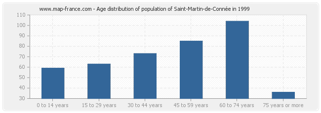 Age distribution of population of Saint-Martin-de-Connée in 1999