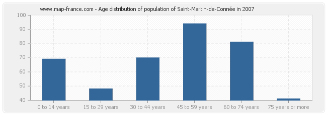 Age distribution of population of Saint-Martin-de-Connée in 2007