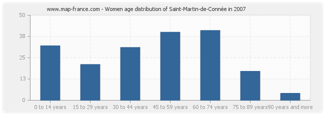 Women age distribution of Saint-Martin-de-Connée in 2007