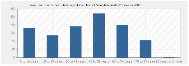 Men age distribution of Saint-Martin-de-Connée in 2007