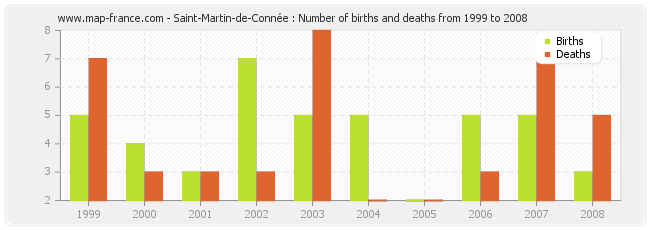 Saint-Martin-de-Connée : Number of births and deaths from 1999 to 2008