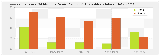 Saint-Martin-de-Connée : Evolution of births and deaths between 1968 and 2007