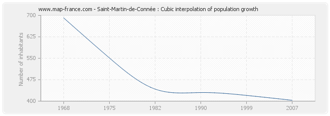 Saint-Martin-de-Connée : Cubic interpolation of population growth