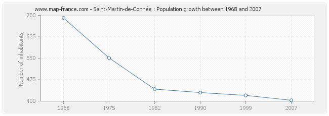 Population Saint-Martin-de-Connée