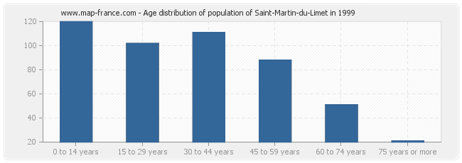 Age distribution of population of Saint-Martin-du-Limet in 1999