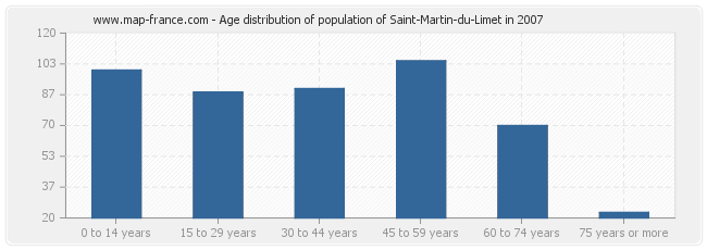 Age distribution of population of Saint-Martin-du-Limet in 2007