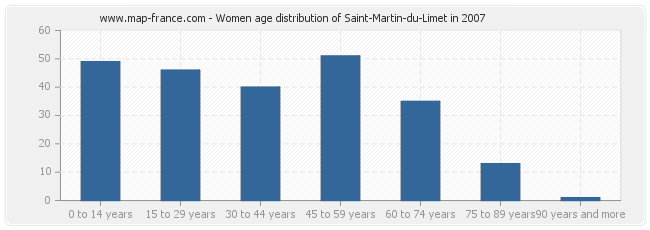 Women age distribution of Saint-Martin-du-Limet in 2007