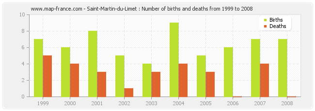 Saint-Martin-du-Limet : Number of births and deaths from 1999 to 2008