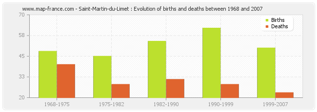 Saint-Martin-du-Limet : Evolution of births and deaths between 1968 and 2007